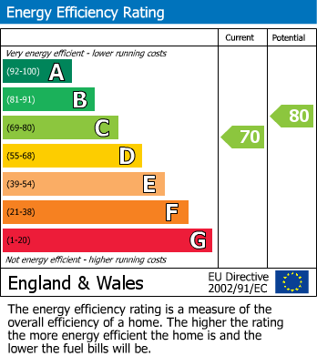 Energy Performance Certificate for The Stables, Towton, Tadcaster