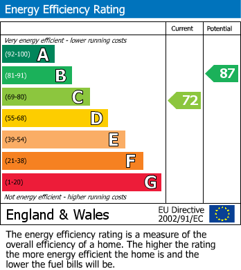 Energy Performance Certificate for Oakwood Drive, Rothwell, Leeds