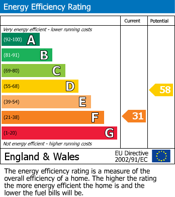 Energy Performance Certificate for Field End, Leeds