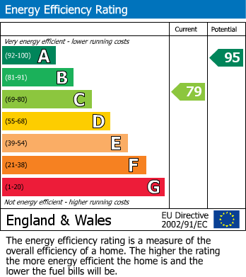 Energy Performance Certificate for Parkside Court, Seacroft, Leeds
