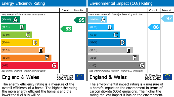 Energy Performance Certificate for Imperial Gardens, South Milford, Leeds