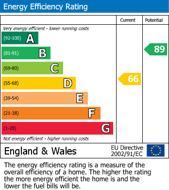 Energy Performance Certificate for The Oval, Leeds