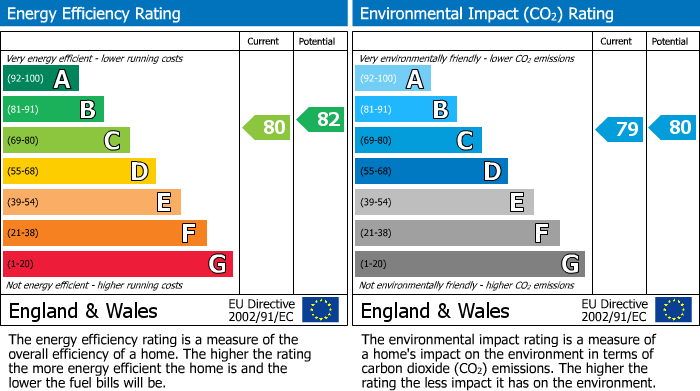 Energy Performance Certificate for Parkside View, Seacroft, Leeds