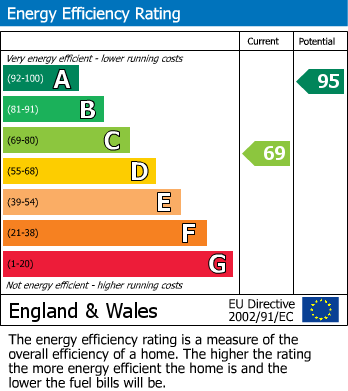 Energy Performance Certificate for Brigshaw Drive, Allerton Bywater, Castleford