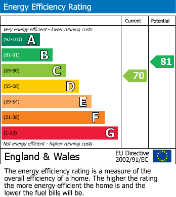 Energy Performance Certificate for Parkfield Close, Kippax, Leeds