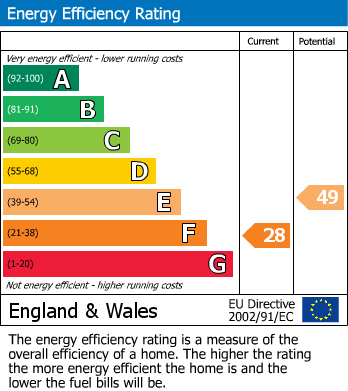 Energy Performance Certificate for Stanks Drive, Swarcliffe, Leeds
