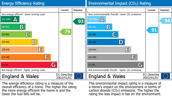 Energy Performance Certificate for Thatch Close, South Milford, Leeds