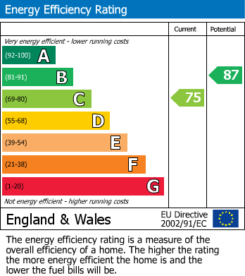 Energy Performance Certificate for Park Road, Oulton, Leeds