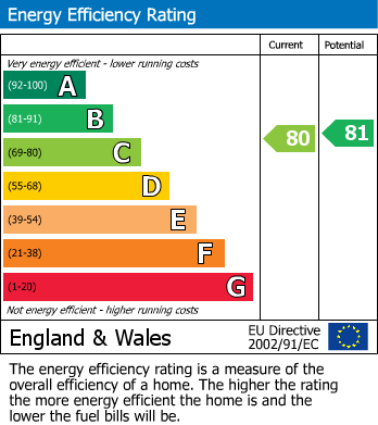 Energy Performance Certificate for Wheaton Avenue, Leeds