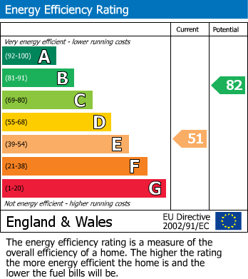 Energy Performance Certificate for Greenway Close, Leeds
