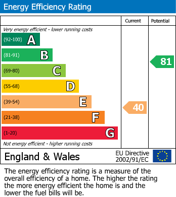 Energy Performance Certificate for Brayton Garth, Swarcliffe, Leeds 14