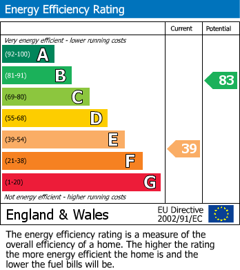 Energy Performance Certificate for Northern Cottages, Aberford, Leeds