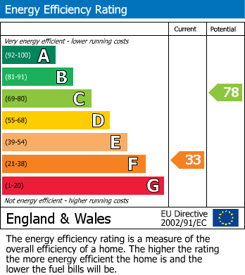 Energy Performance Certificate for St. Aidans Road, Great Preston, Leeds