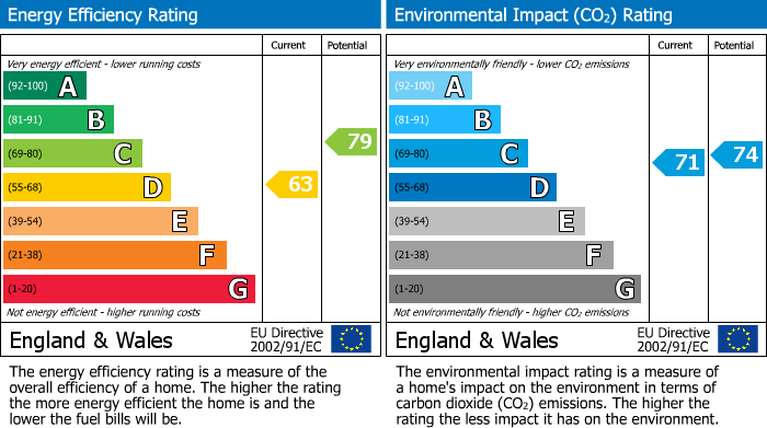 Energy Performance Certificate for Acorn Drive, Skeltonwoods
