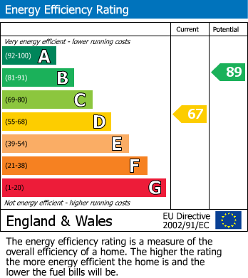 Energy Performance Certificate for Woodland Crescent, Rothwell, Leeds